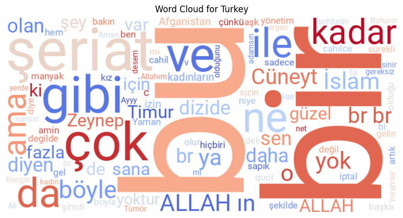 World Cloud Turkish